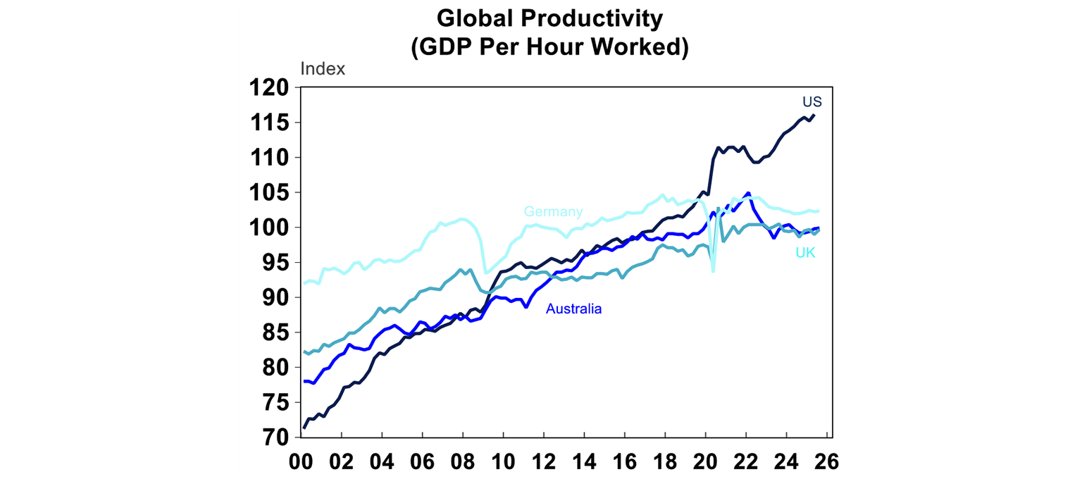 global productivity