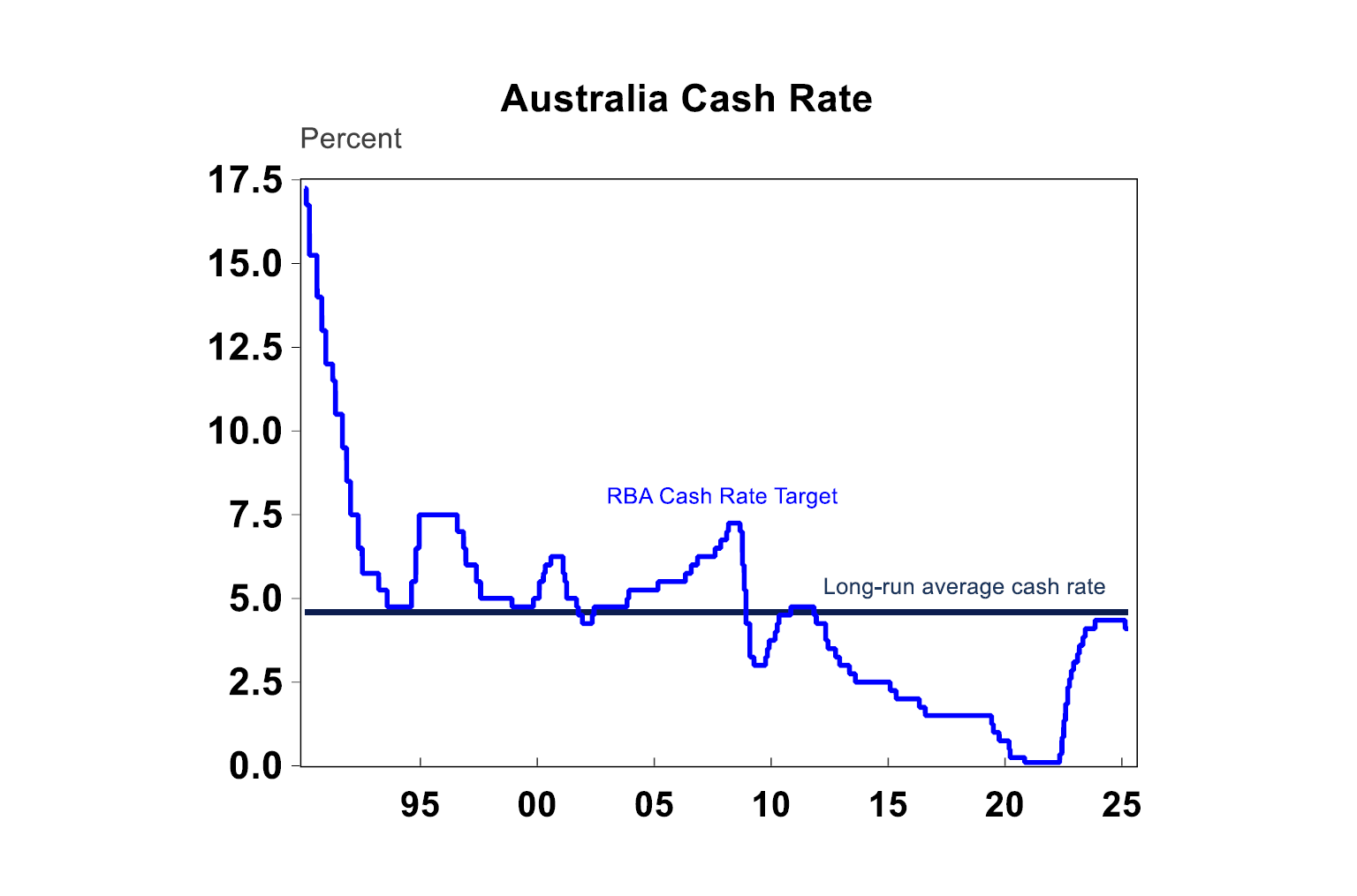 Australia Cash Rate