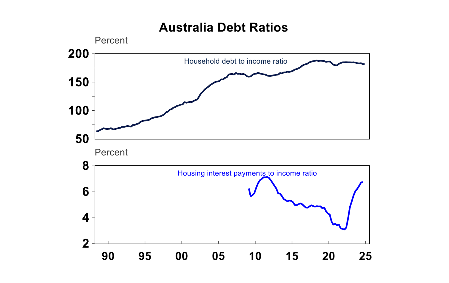 Australia Debt Ratios