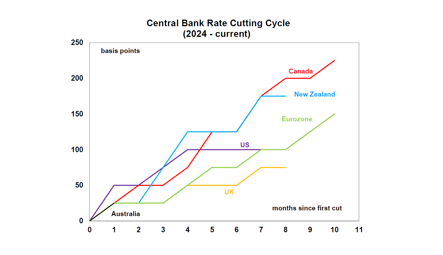 Central Bank Rate Cutting Cycle (2024 - current)