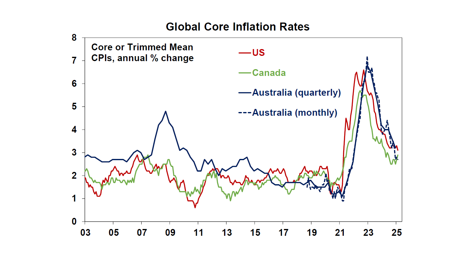 Global Core Inflation Rates