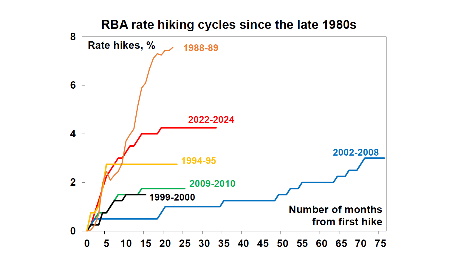 RBA rate hiking cycles since the late 1980s