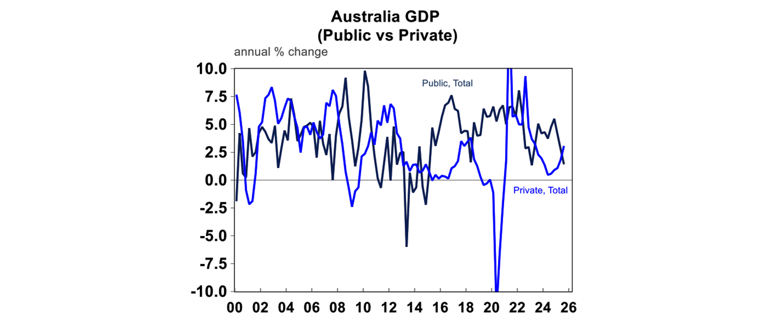 australia gdp