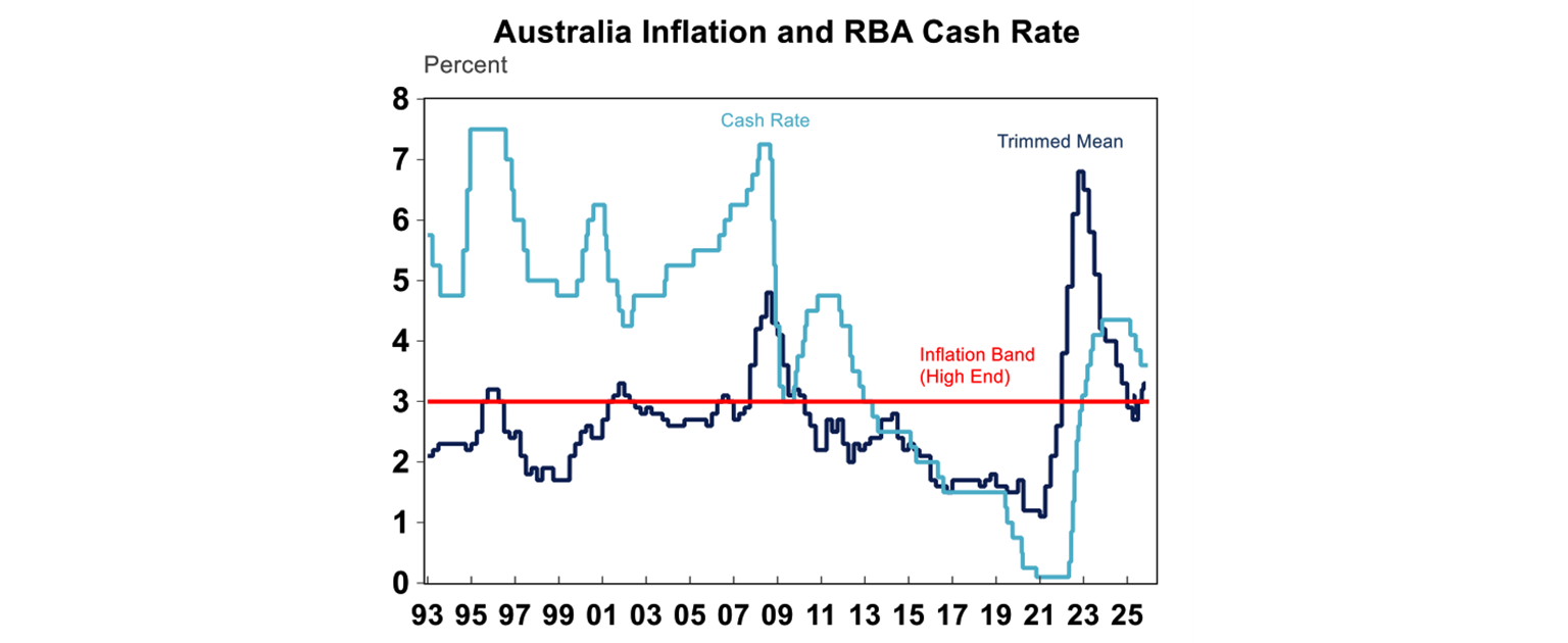 australia inflation