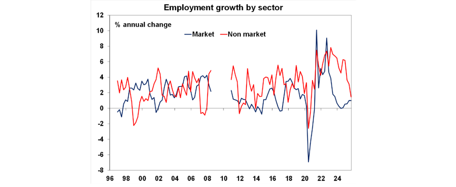 employment growth by sector