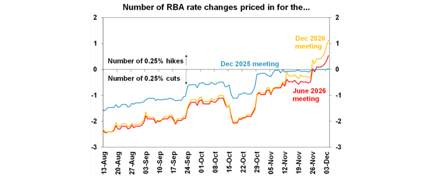 number of rba rate changes