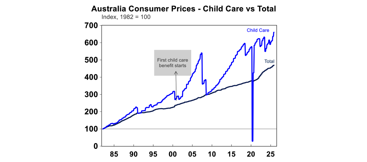 Australia consumer prices child care vs total