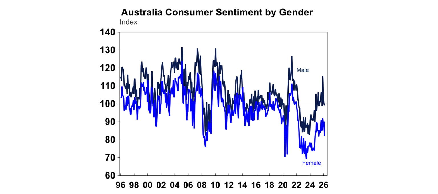 Australia consumer sentiment by gender