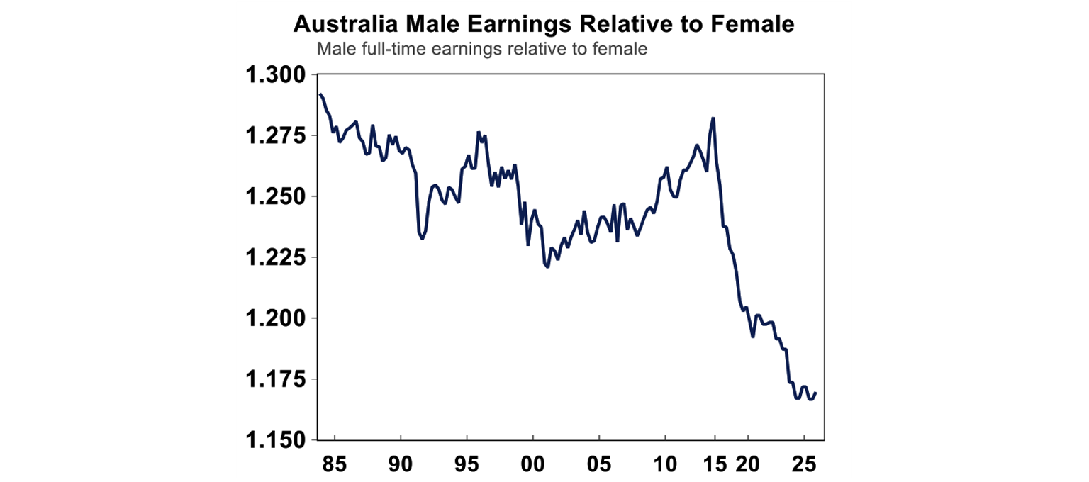 Australia male earnings relative to female