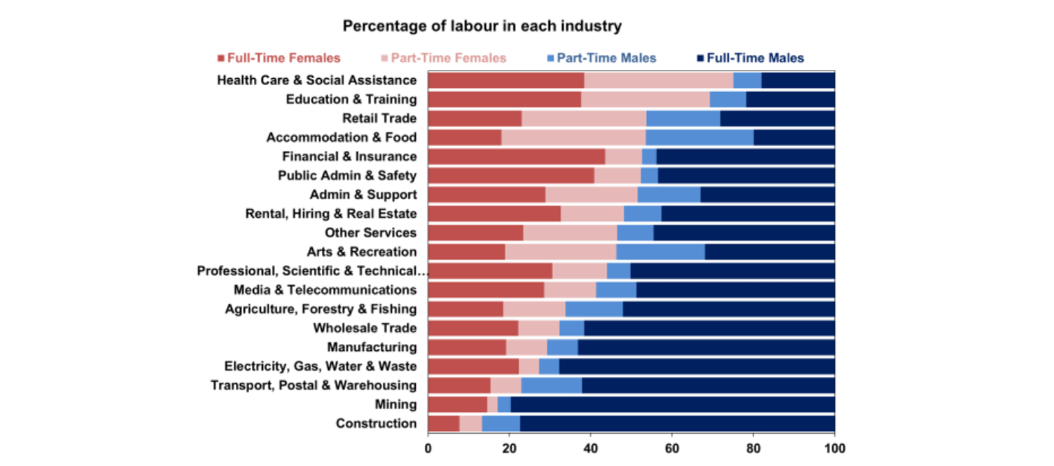 Percentage of labour in each industry