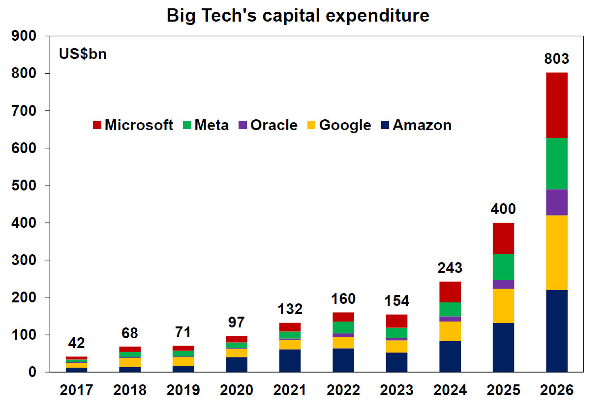 Big Tech's capital expenditure