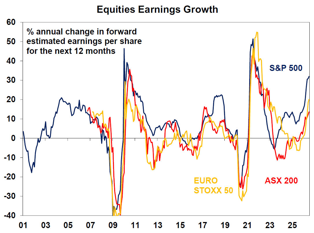 Equities earnings growth