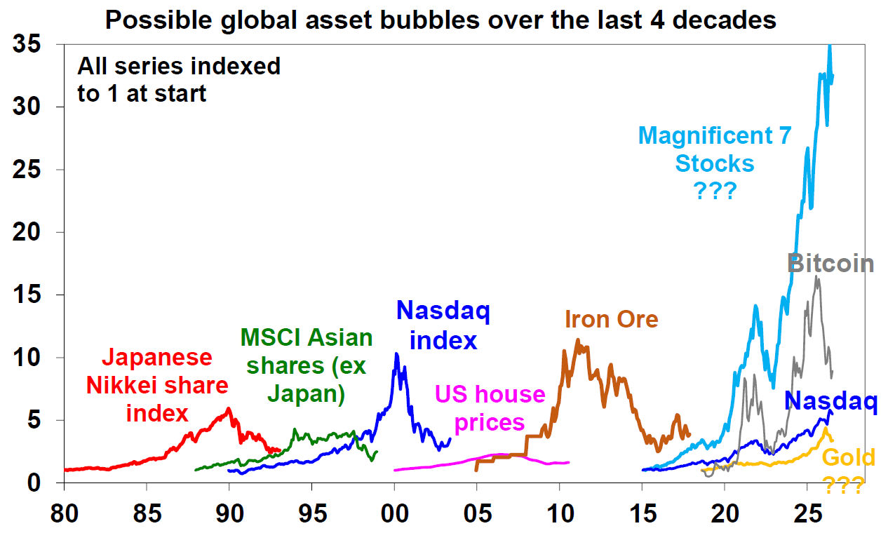 Possible global asset bubbles over the last 4 decades