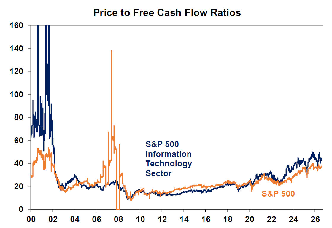 Price to free cash flow ratios