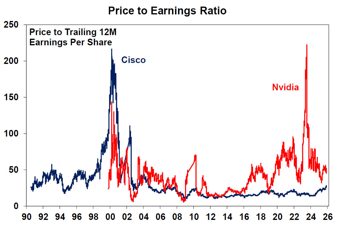 Price to earnings ratio