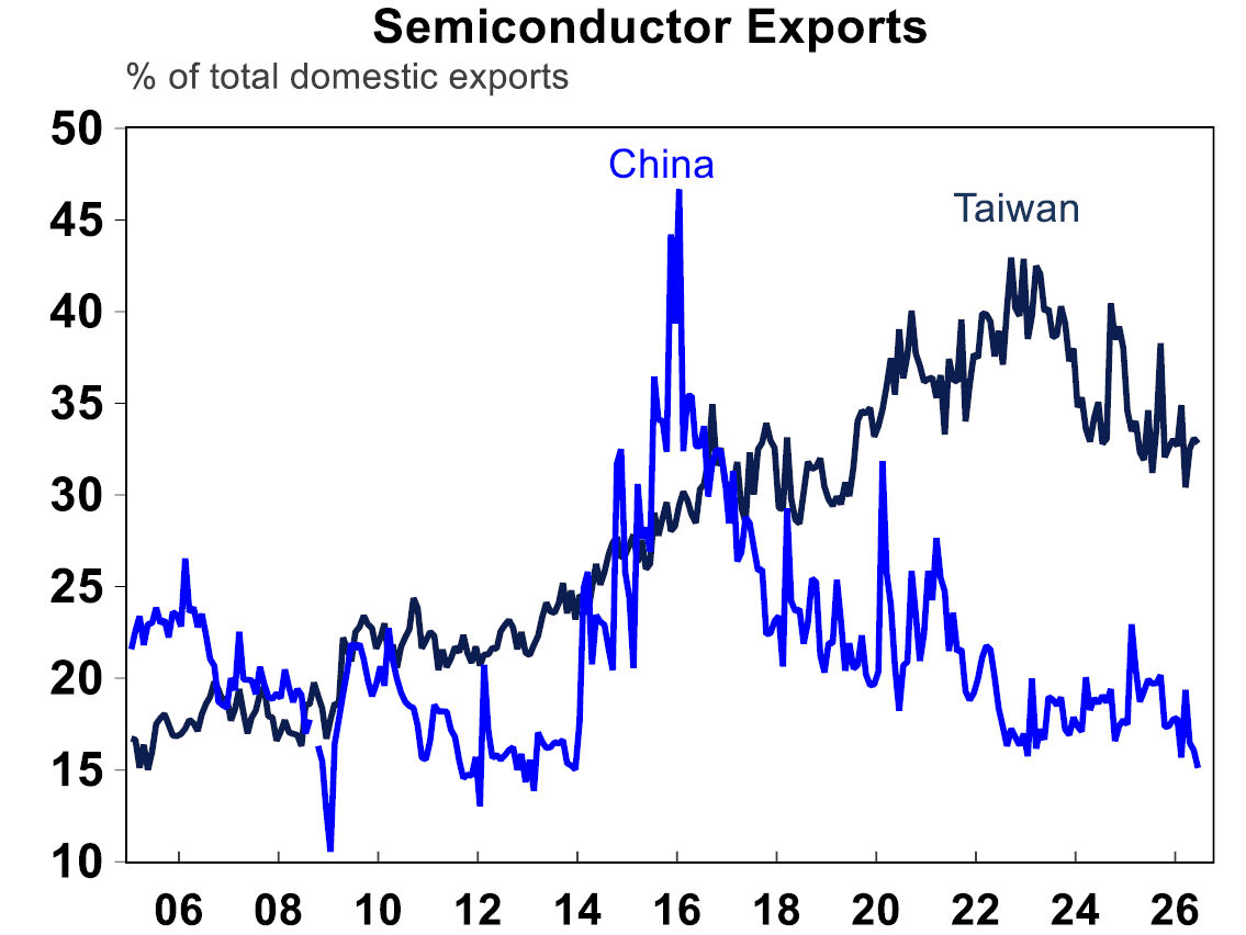 Semiconductor exports