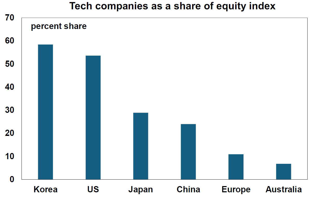 Tech companies as a share of equity index