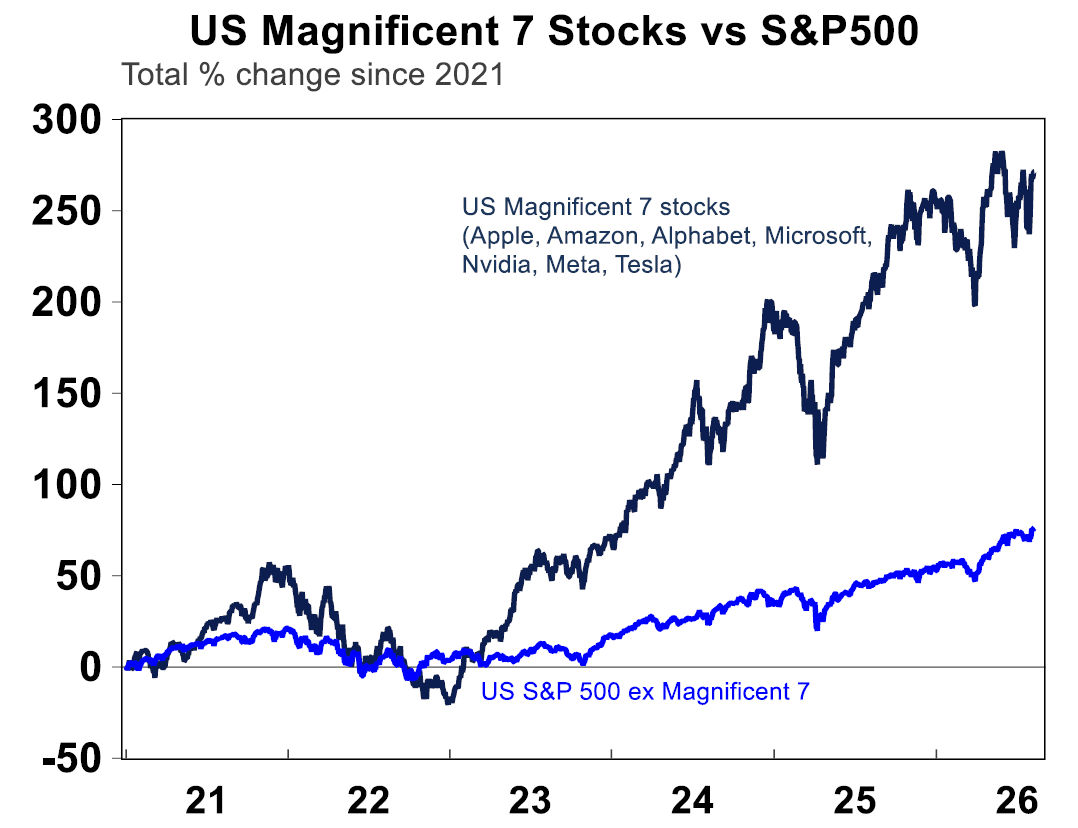 US Magnificent 7 stocks vs S&P 500