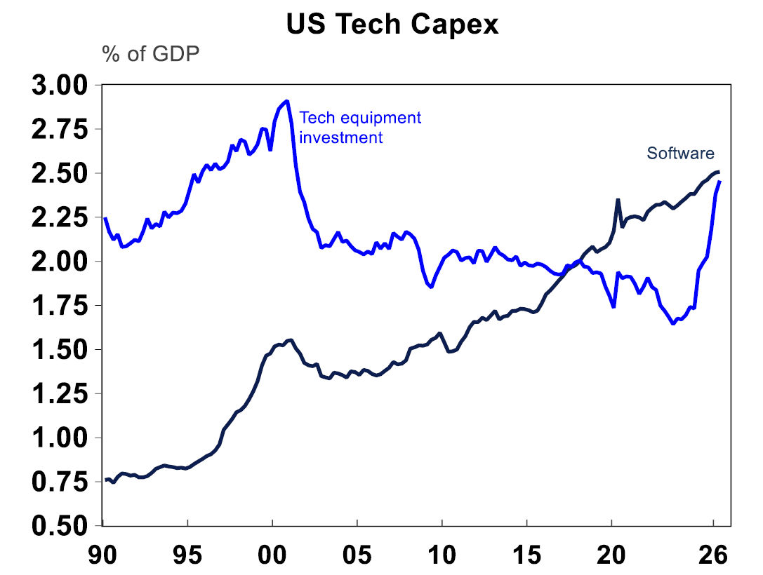 US tech capex