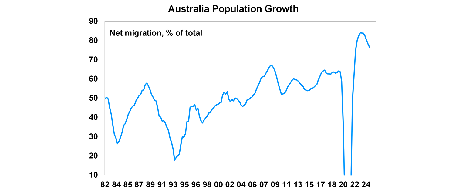 australia population growth