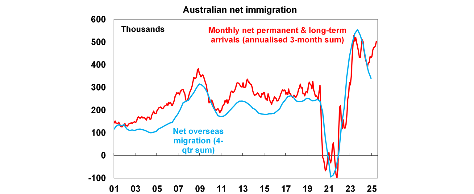 australian net immigration