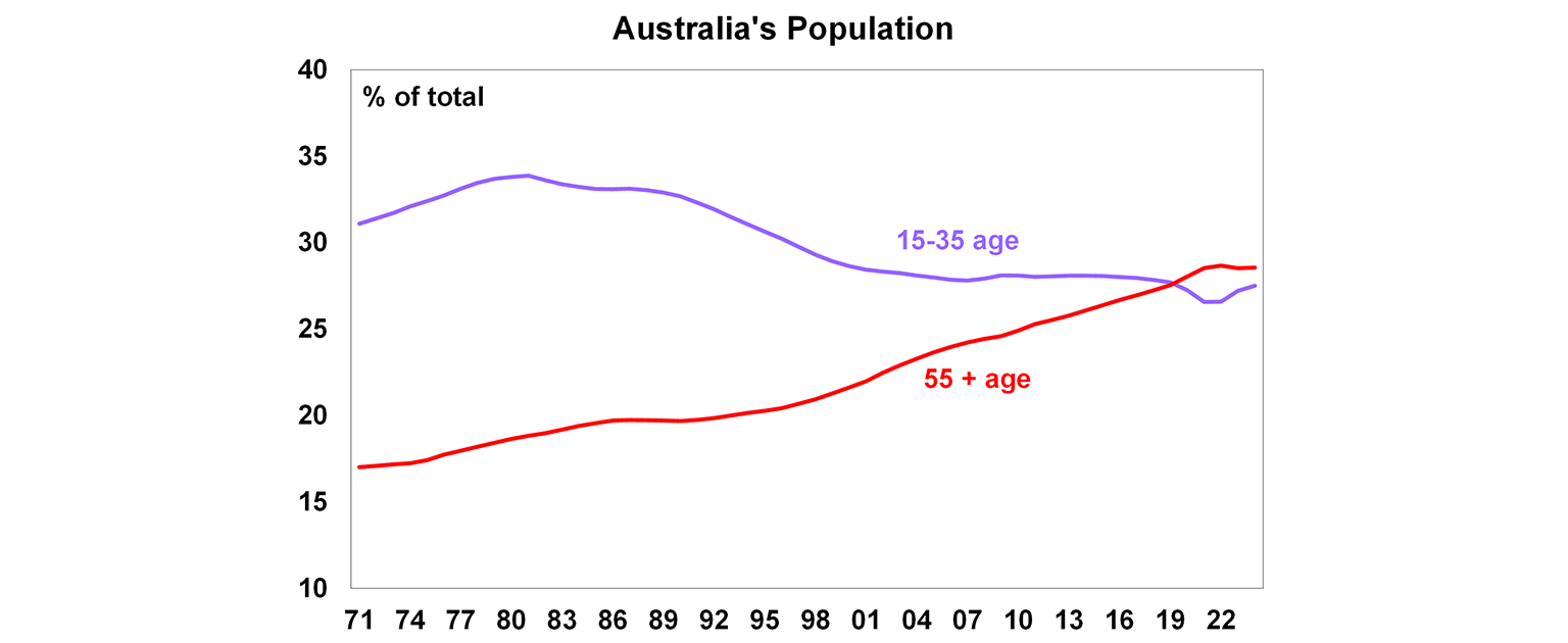 australia's population