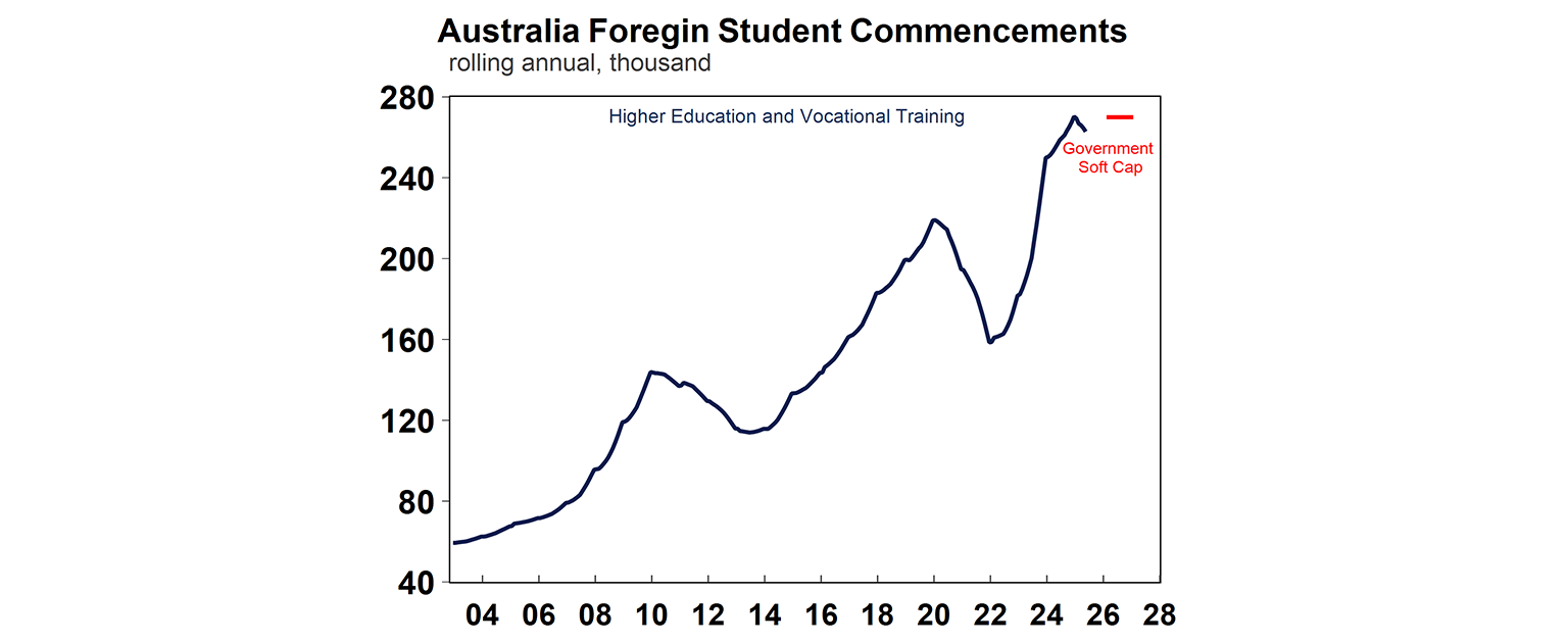 australiation foregin students