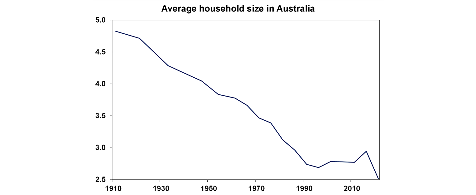 average household size in australia