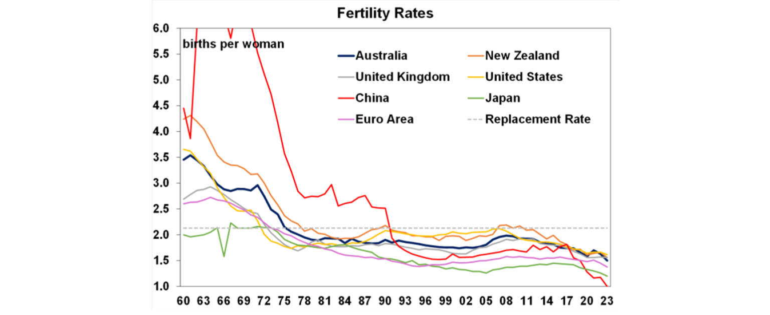fertility rates