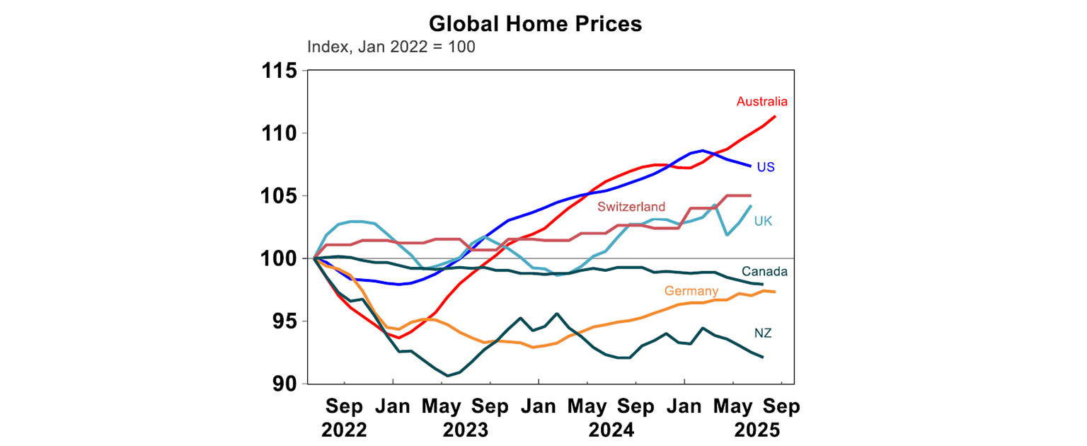 global home prices