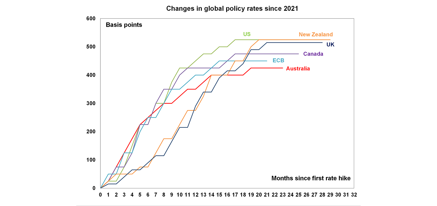 Changes in global policy rates since 2021 graph
