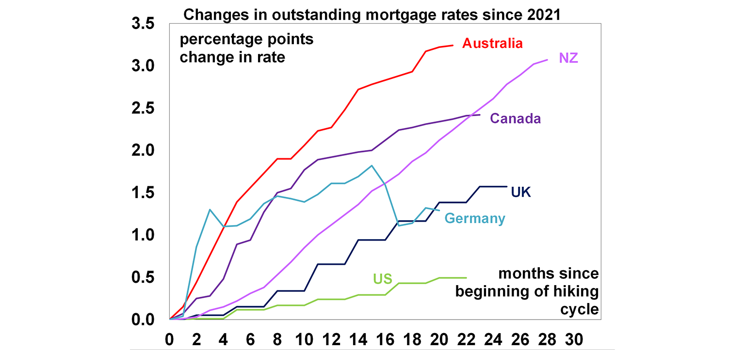 Changes in outstanding mortgage rates graph