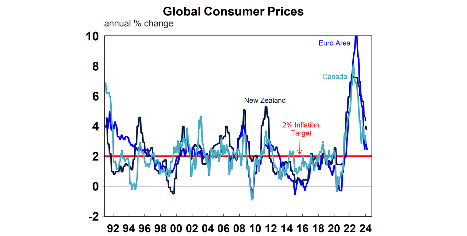 Global consumer prices graph