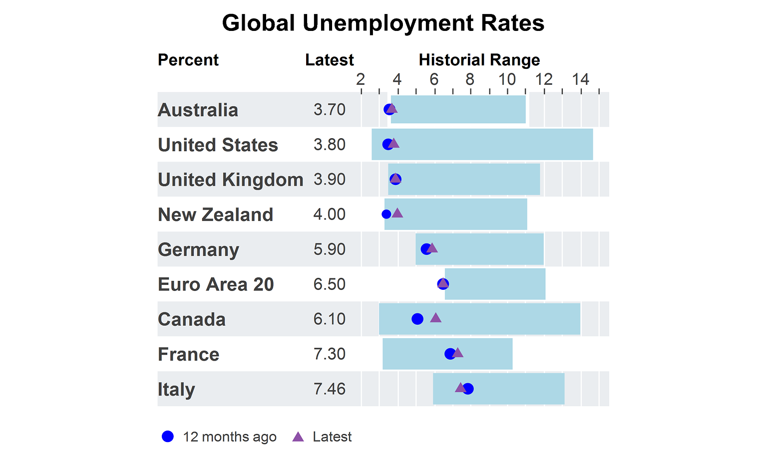Global unemployment rates graph