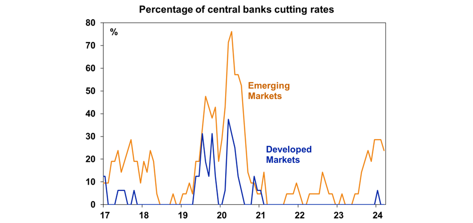 Percentage of central banks cutting rates graph