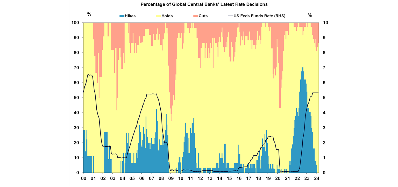 Percentage of global central banks' latest rate decisions graph