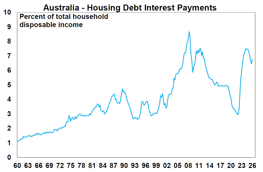 Australia housing debt interest payments