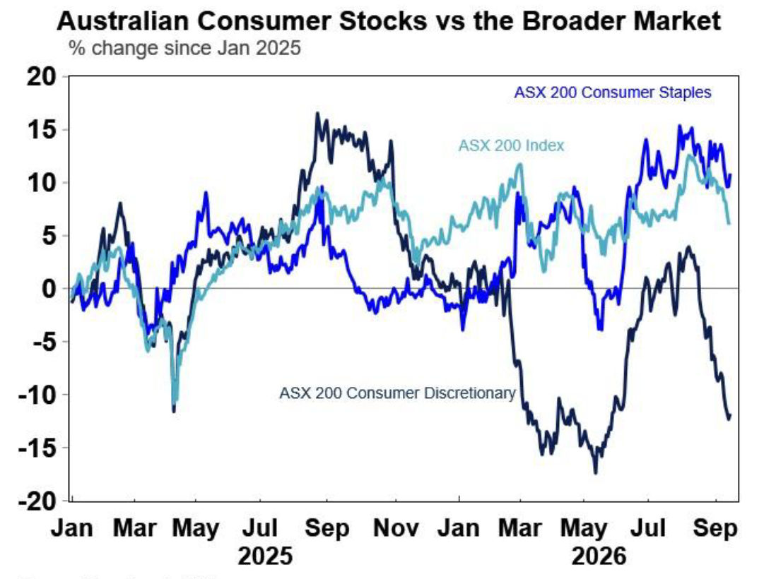 Australian consumer stocks vs the broader market