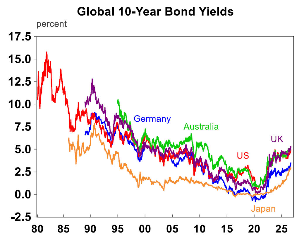 Global 10 year bond yields