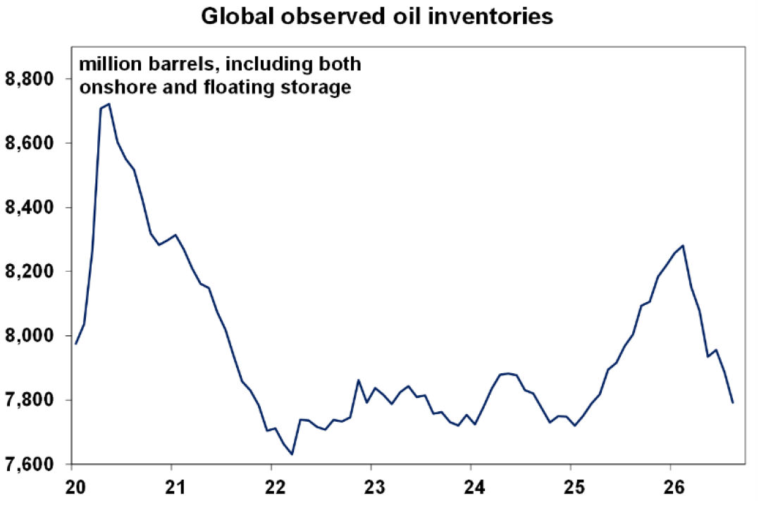 Global observed oil inventories