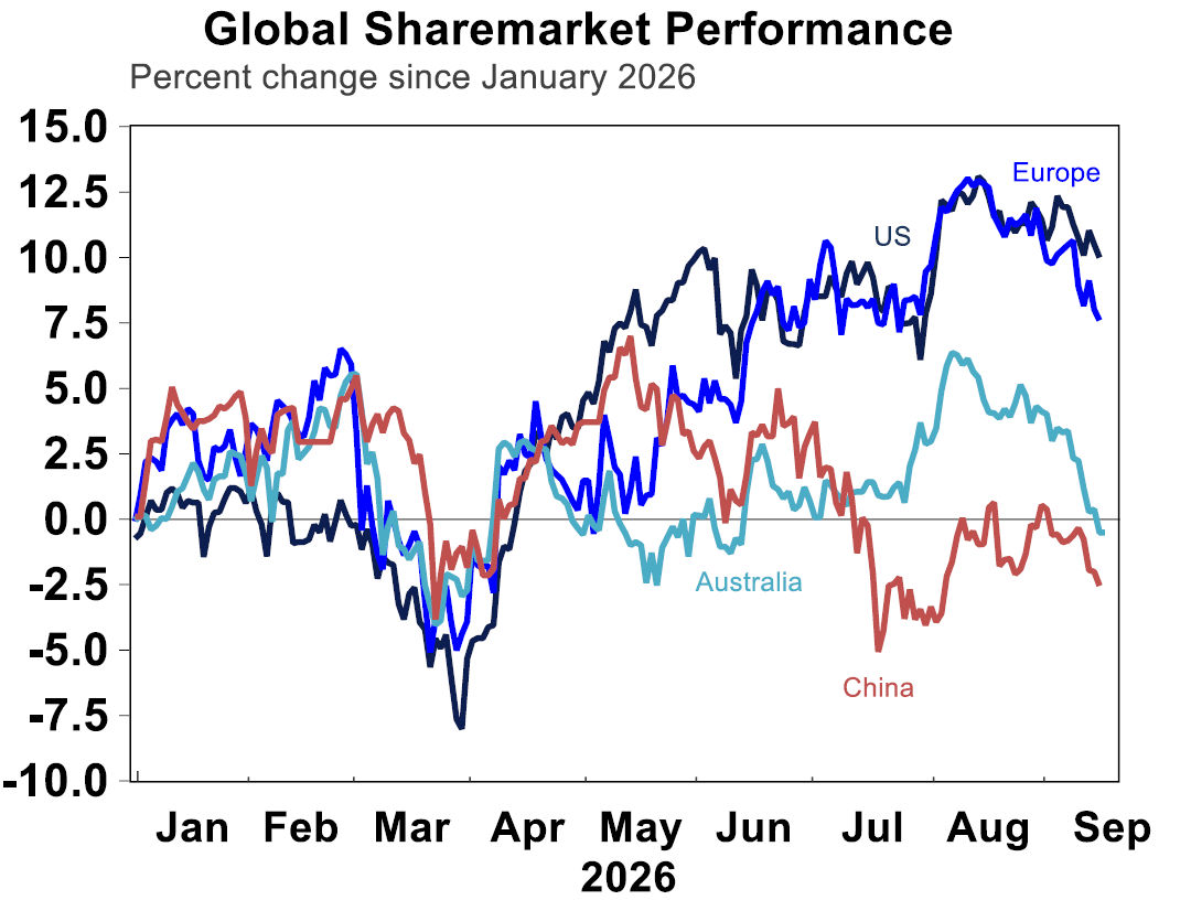 global sharemarkets preformance