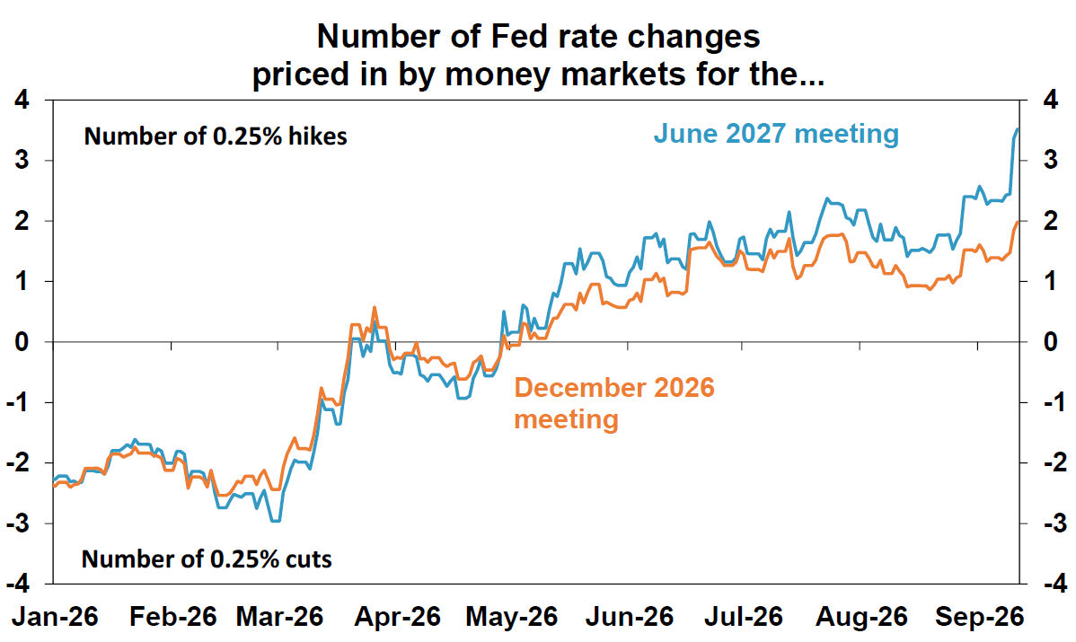 Number of Fed rate changes
