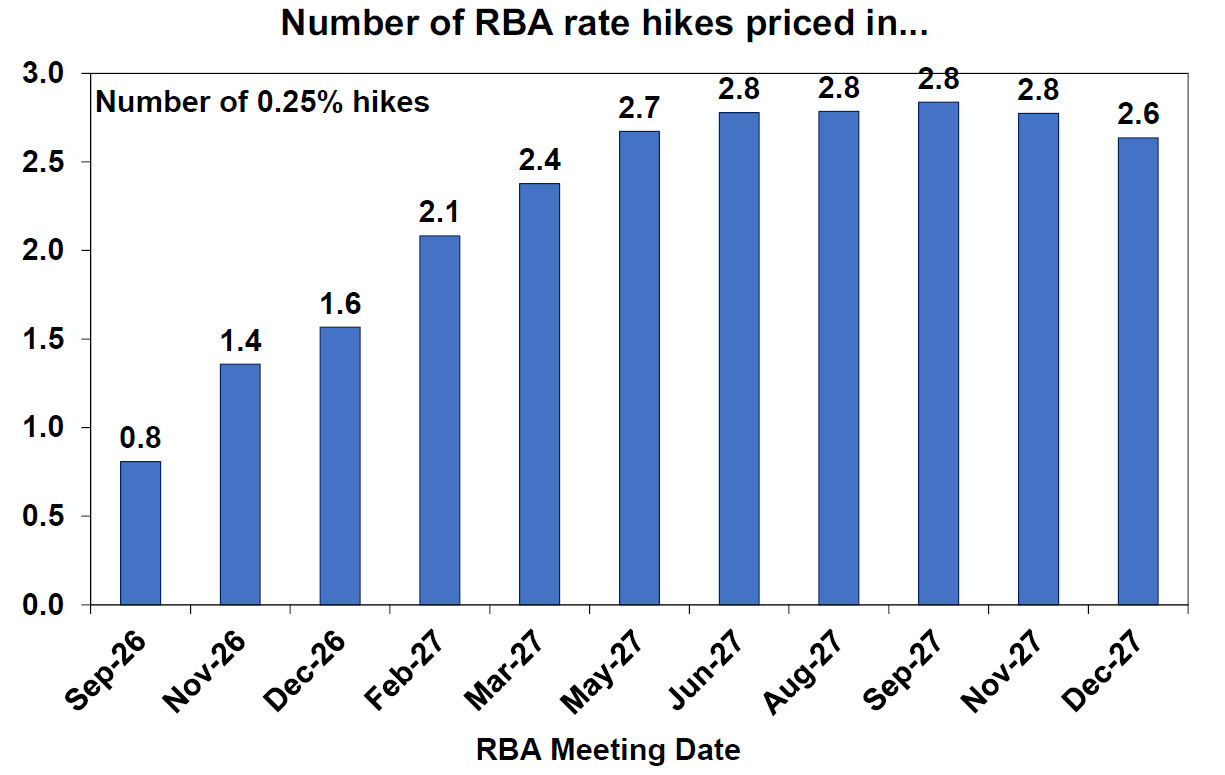Number of RBA rate hikes priced in