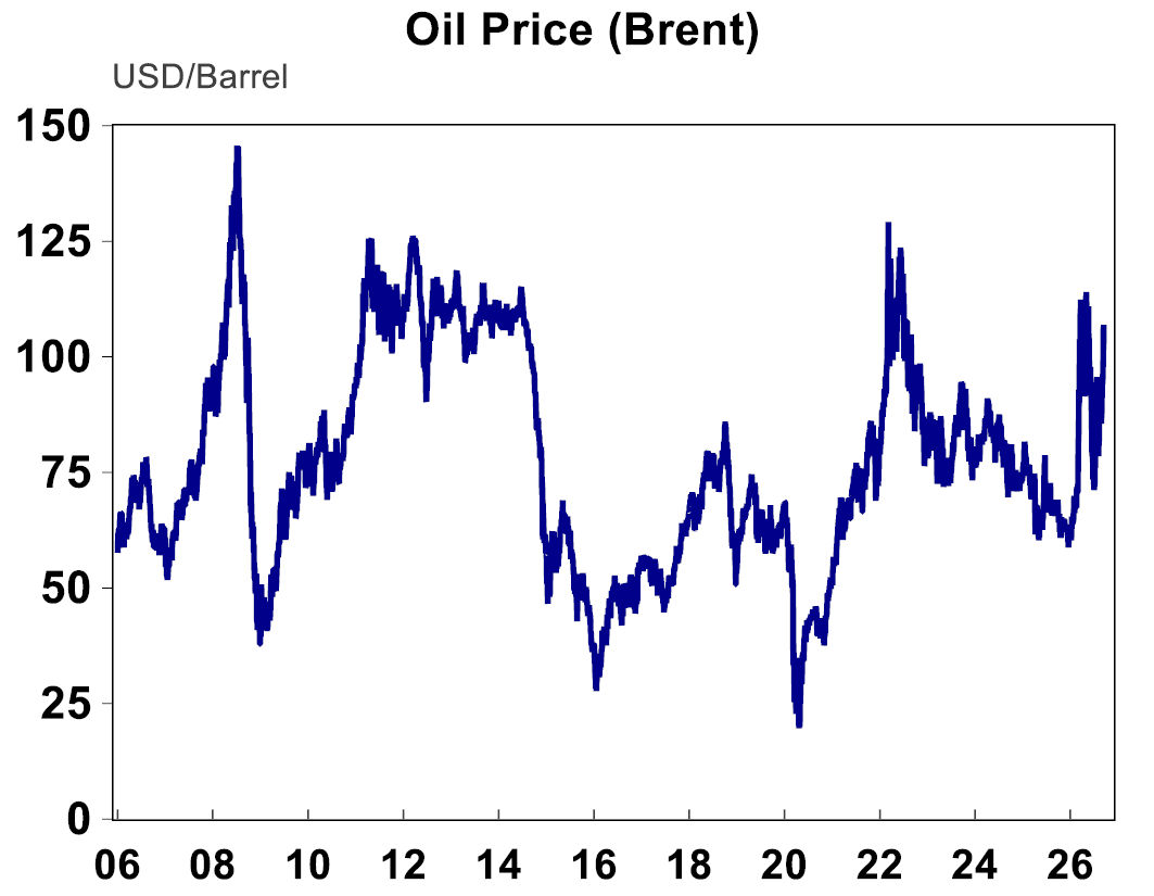 Oil Price (Brent)
