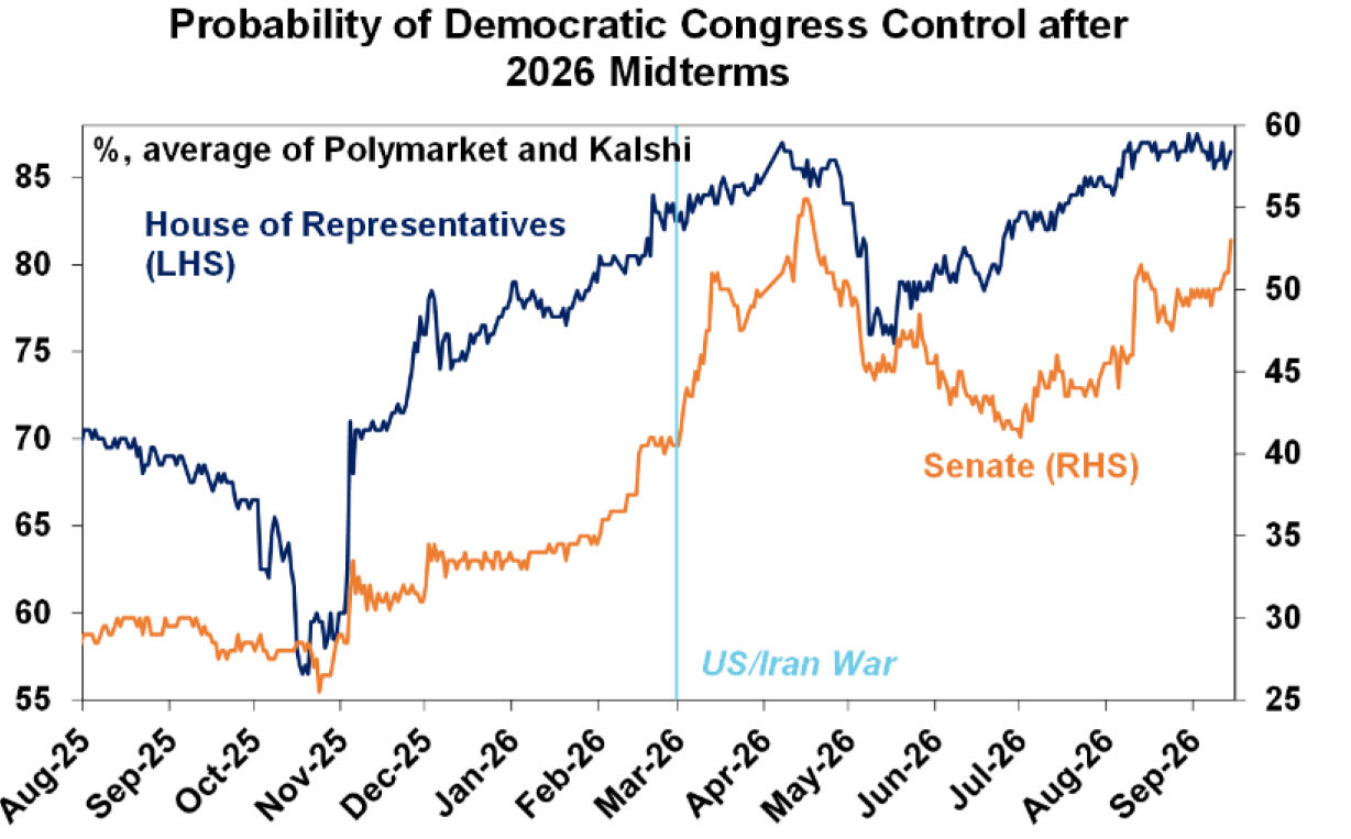 Probability of Democratic congress control