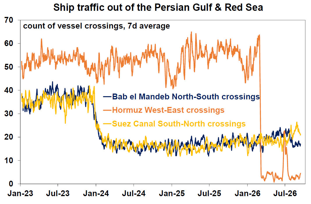 Ship traffic out of the Persian Guld and Red sea