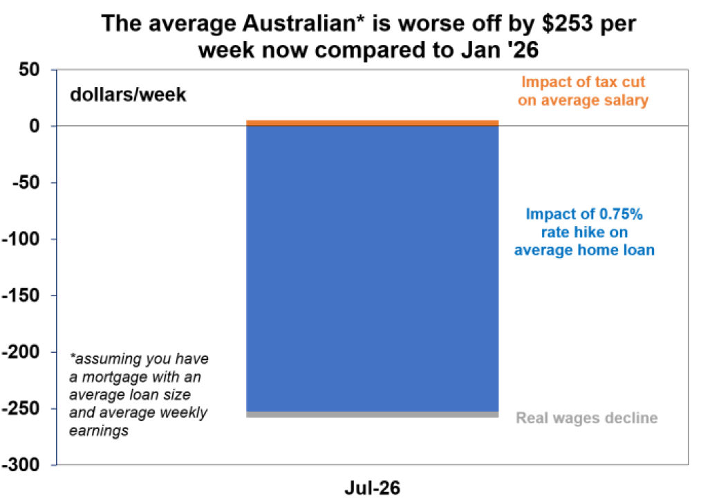 The average australian is worse off by $253 per week