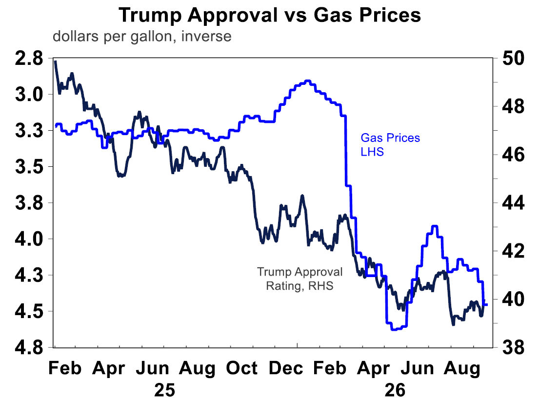 Trump approval vs gas price