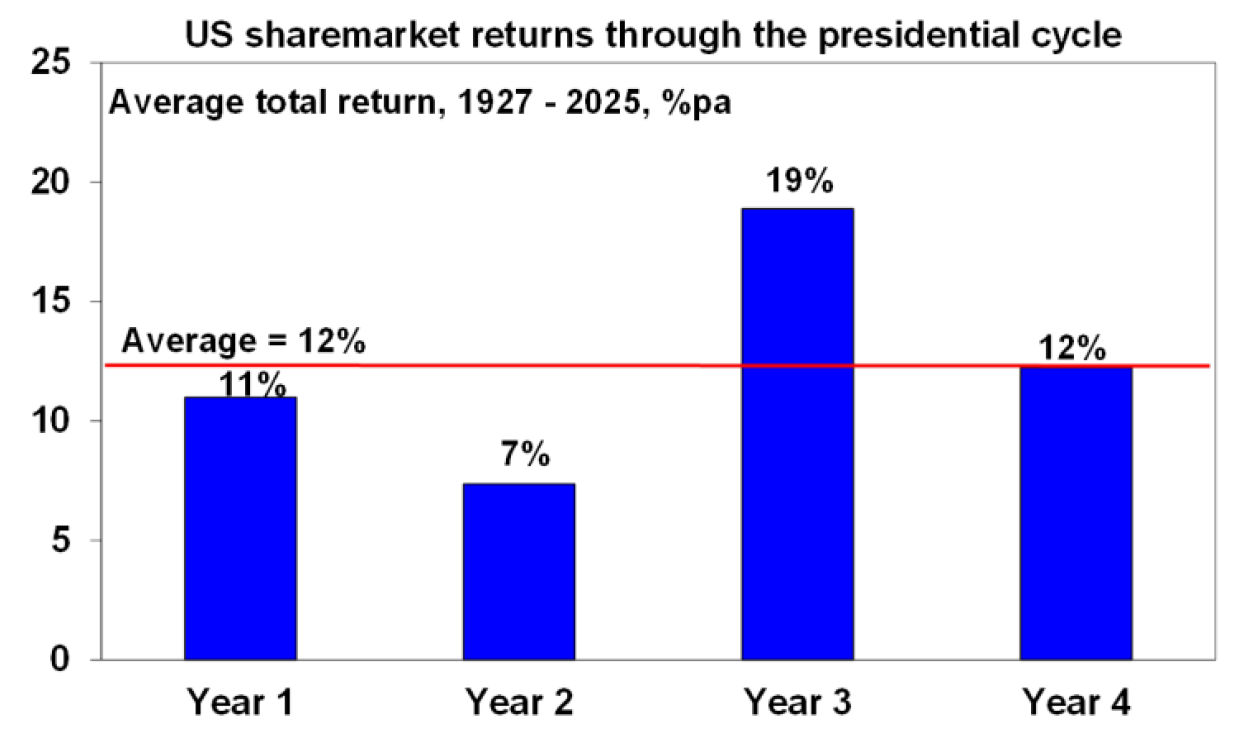 US Sharemarket returns through