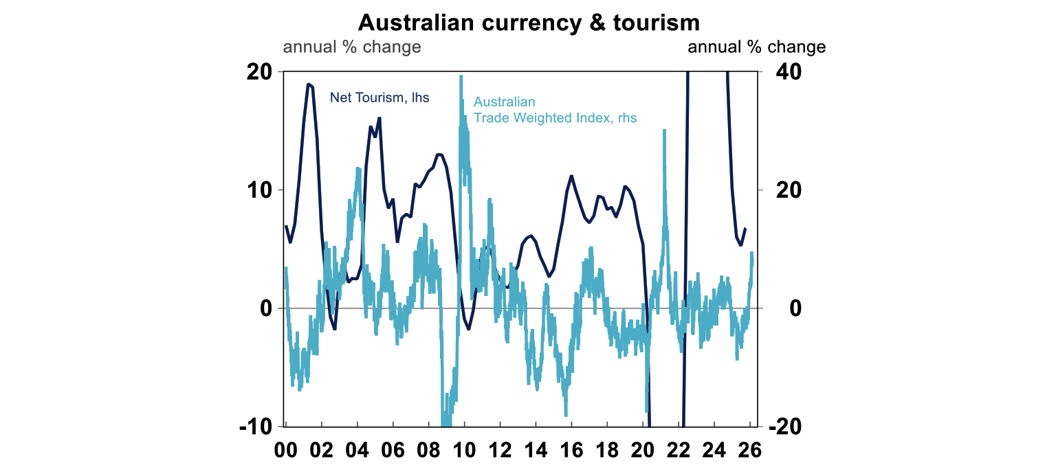 Australian currency tourism